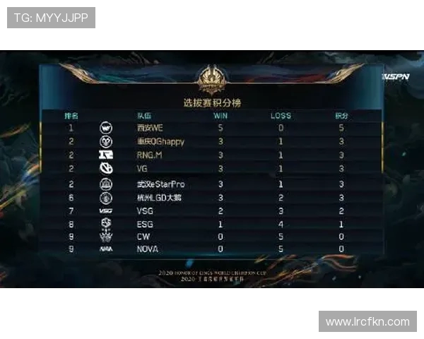 冠军杯积分榜:WE以85分领跑 冠军杯积分榜:WE以85分领跑